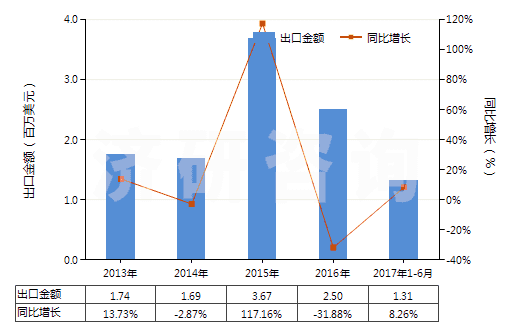 2013-2017年6月中國壬二酸及其鹽和酯(HS29171390)出口總額及增速統(tǒng)計